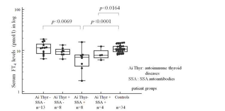 Figure 2: Changes in serum FT4 levels according to the presence and absence of SSA autoantibodies and autoimmune thyroid diseases in MCTD patients and controls.