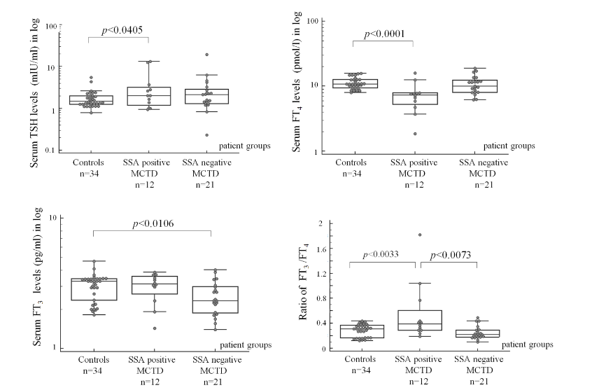 Figure 1: Thyroid hormone levels and the ratio of FT3/FT4 in SSA positive and negative MCTD patients and controls.