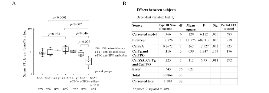 Figure 4: Effect of SSA autoantibodies alone and together with anti-Tg and anti-TPO antibody positivities on serum FT4 levels in MCTD using three-way ANOVA in general linear model.