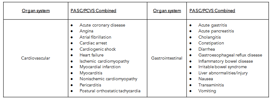 Table of Overlapping Sequelae of Post-Acute Sequelae of COVID-19 (PASC) and Post-COVID-19 Vaccine Syndrome (PCVS).
