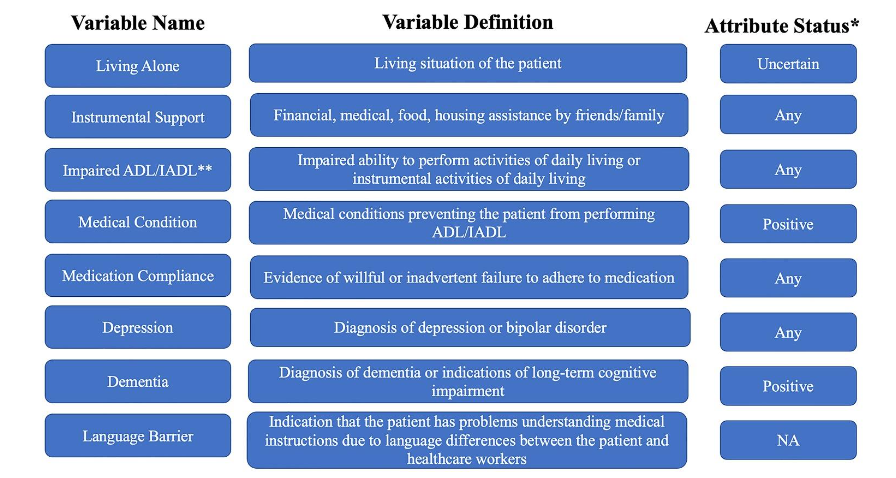 Figure 1. Definitions and attribute status for NLP-derived social risk factors