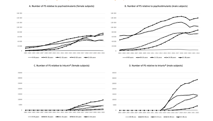 Figure 1: According to data provided by the RAMQ (29.5% of citizens), number of Pharmacological Services (PS) relative to psychotropic drugs for female and male subjects by age groups from 2003 to 2022, for psychotropic drugs: A-B psychostimulants; C-D Intuniv® (authorized in Canada since 2013).