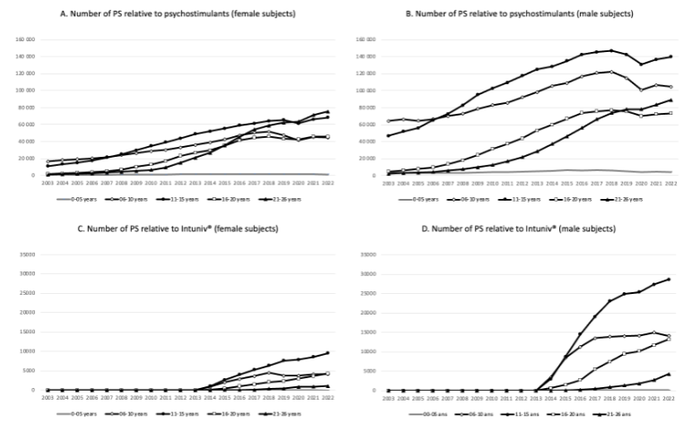 Figure 1: According to data provided by the RAMQ (29.5% of citizens), number of Pharmacological Services (PS) relative to psychotropic drugs for female and male subjects by age groups from 2003 to 2022, for psychotropic drugs: A-B psychostimulants; C-D Intuniv® (authorized in Canada since 2013).