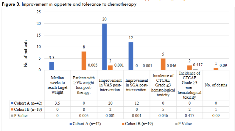 Figure 3: Improvement in appetite and tolerance to chemotherapy