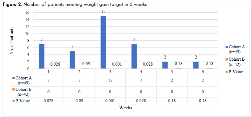 Figure 2: Number of patients meeting weight gain target in 6 weeks