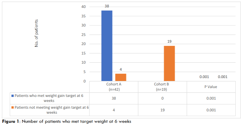 Figure 1: Number of patients who met target weight at 6 weeks