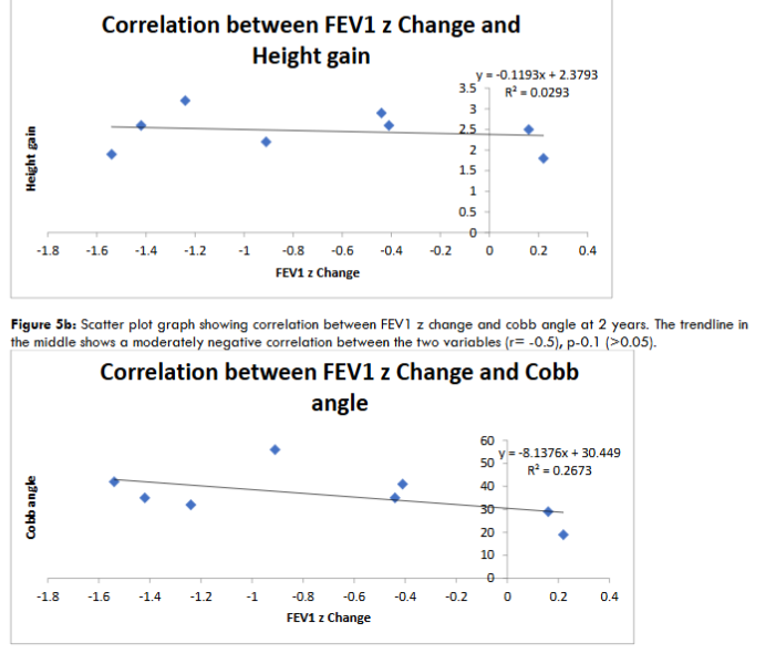 Figure 5a: Scatter plot graph showing correlation between thoracic height gain and FEV1 z change at 2 years. The trendline in the middle shows a weak negative correlation between the two variables (r=-0.1), p>0.05.