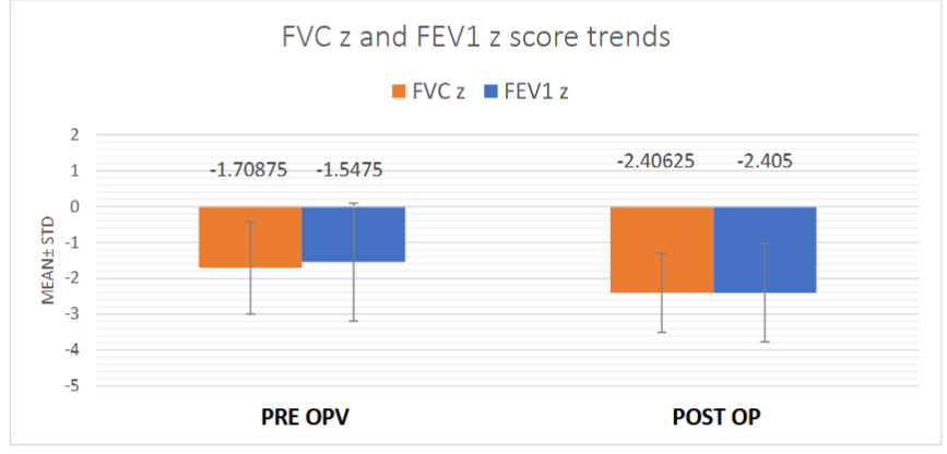 Figure 3: Bar graph depicting mean change in FVC and FEV1 z score trends when compared pre- and post-operatively at 2 years, showing an overall decrease in values/ decline in lung functions at 2 years. FVC (p<0.05, p=0.010) FEV1 z score (p<0.05, p=0.024).