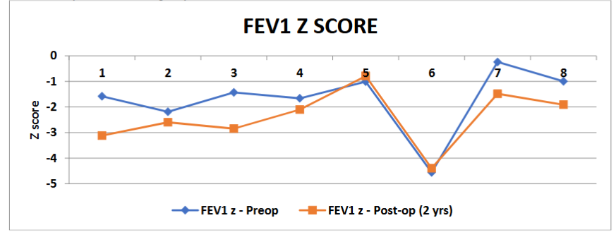Figure 4a: Line diagram showing FEV1 z-score trends pre-op and at 2 years postoperatively. The numbers indicate the number of patients in the group.