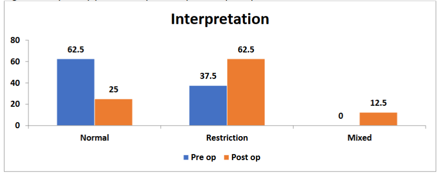 Figure 7: Respiratory pattern interpretation pre- and post-op.