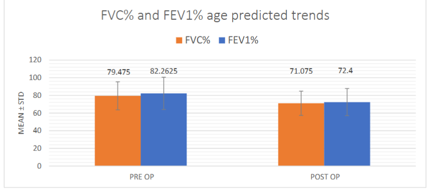 Figure 2: Bar graph depicting mean FVC% and FEV1% age predicted trends pre-op and at 2 years post-operatively. This shows an overall decrease in the values at 2 years post-op. FEV1% p<0.05, p=0.03 and FVC%, p<0.05, p=0.009.