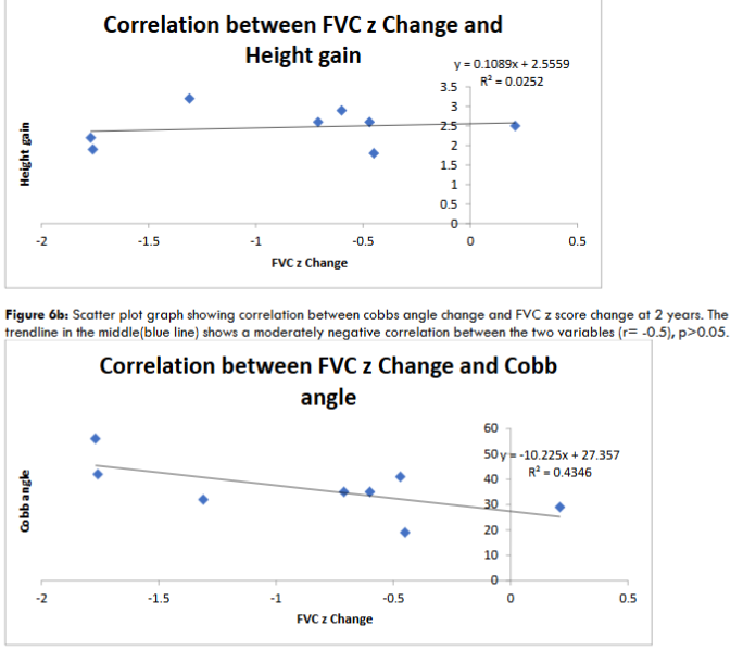 Figure 5b: Scatter plot graph showing correlation between FEV1 z change and cobb angle at 2 years. The trendline in the middle shows a moderately negative correlation between the two variables (r= -0.5), p-0.1 (>0.05).