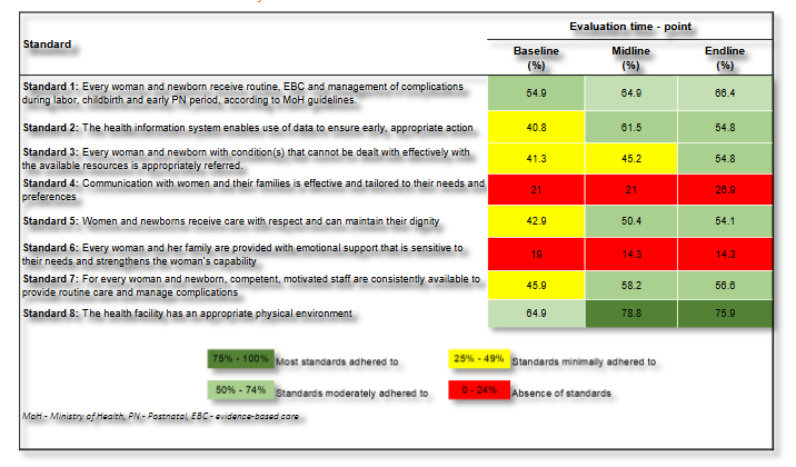 Figure 1: Baseline, midline and end line evaluation of standards of care for maternal, small, and sick newborn