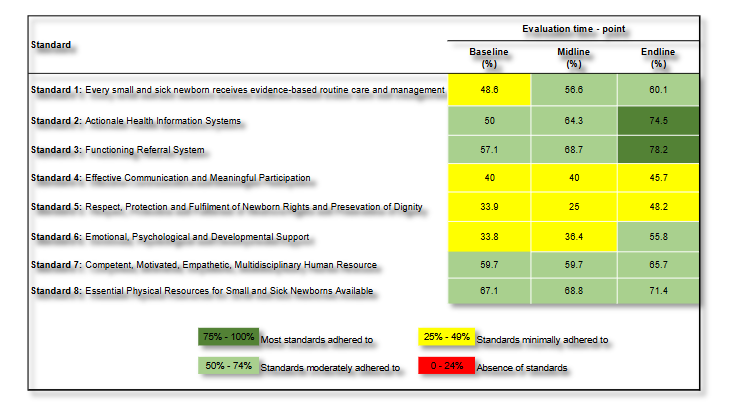 Figure 2: Baseline, midline and endline evaluation findings for Sick and Newborn standards of care