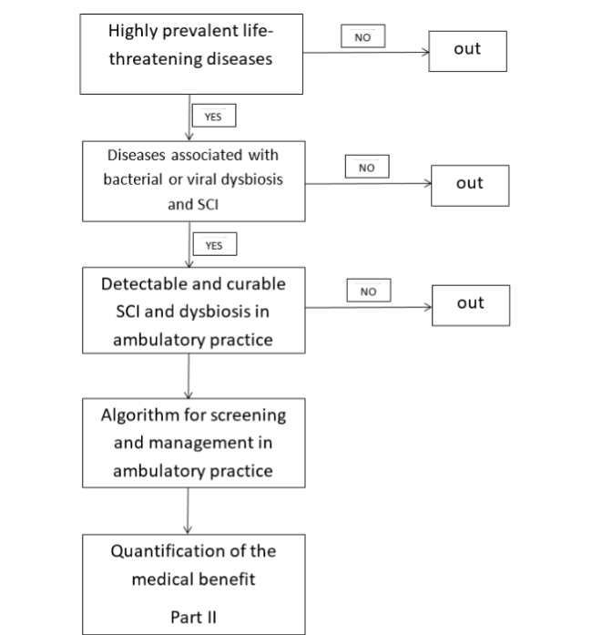 Figure 1: Steps and design of the study