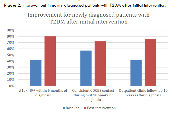 Figure 2. Improvement in newly diagnosed patients with T2DM after initial intervention.