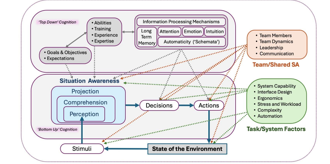 Figure 1. Situation Awareness