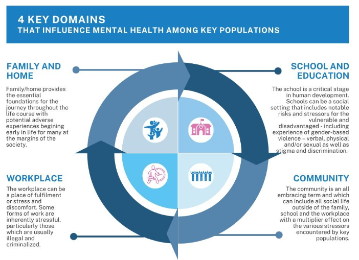 Figure 2: Analytical framework: 4 key domains that influence mental health among key populations