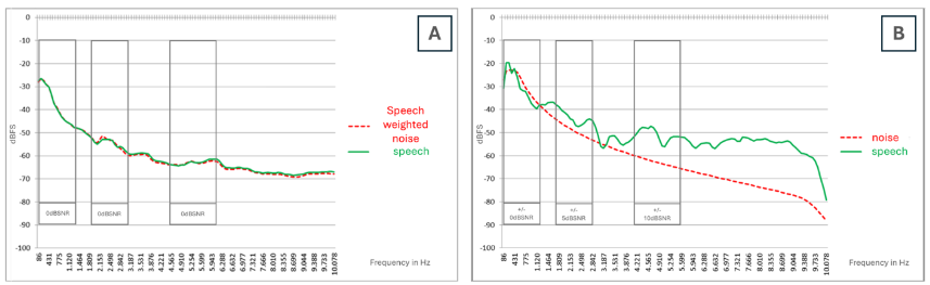 Example of the spectrum of two ANL sound-files, where in Graph A, the noise is speech weighted and in Graph B, the noise is not speech weighted. Notice that the signal to noise ratio (SNR) is much higher at higher frequencies in Graph B.