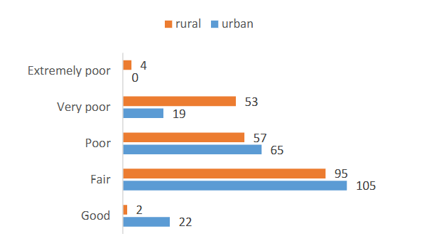 Figure 1: Distribution of participants according to the presence of particulate matter 2.5 in the living and cooking area