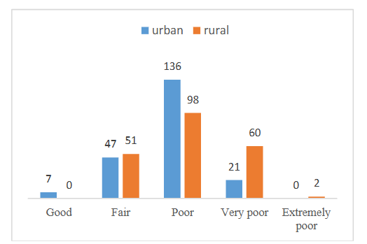 Figure 2: Distribution of participants according to the presence of particulate matter 10 in the living and cooking area