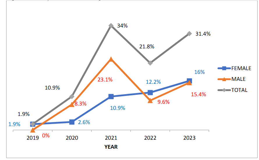 Figure 2: Yearly distribution of lung cancer cases