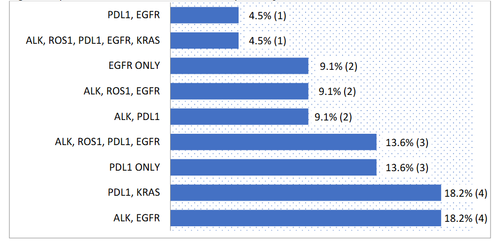 Figure 4: Specific combinations of biomarker assays among cases