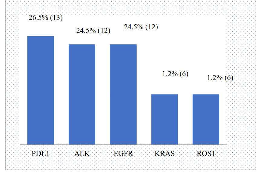 Figure 3: Proportions of Biomarker assays retrieved from cases