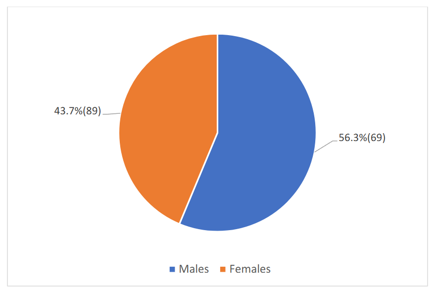Figure 1: Gender distribution