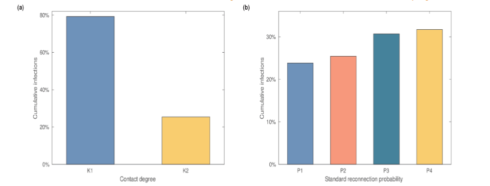 Figure 7: Influence of dynamic network parameters on the epidemic size. (a) The cumulative infection fractions under different average contact degrees, with the standard reconnection probability set as P3. (b) Cumulative infectious fractions using different standard reconnection probabilities, with the average contact degree set at K2.