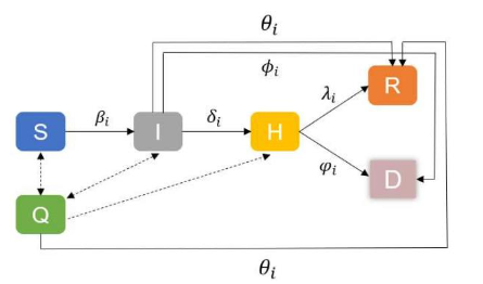 Figure 1: Sketch of the individual-based model of COVID-19 transmission and individual state transition diagram. Each individual can transit among the status of susceptible (S), infectious (I), confirmed (H), quarantined (Q), recovered (R), and death (D) following the direction of arrows. The transition rates can vary with time and are individual-dependent. Solid lines show the transition of the infectious states of individuals, and dotted lines show the transformations due to the test-trace-isolate program.