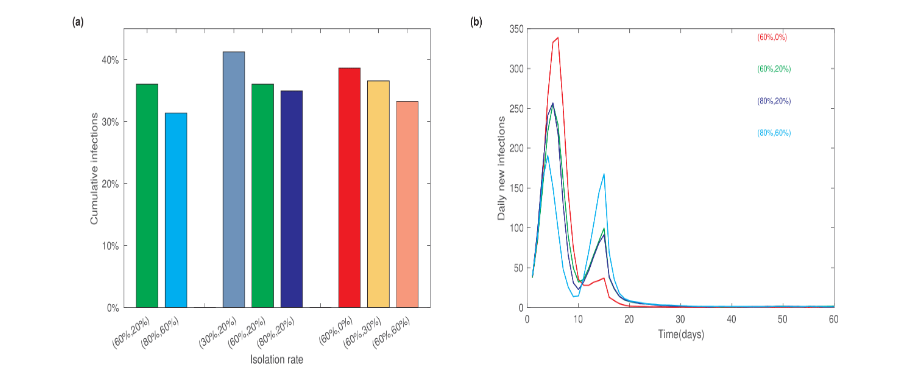 Figure 5: Influence of isolation measures on COVID-19. (a) Cumulative infection fractions under different tracing and isolation rates for the first and the second-level close contacts. (b) Evolution of daily new infections under different tracing and isolation rates.