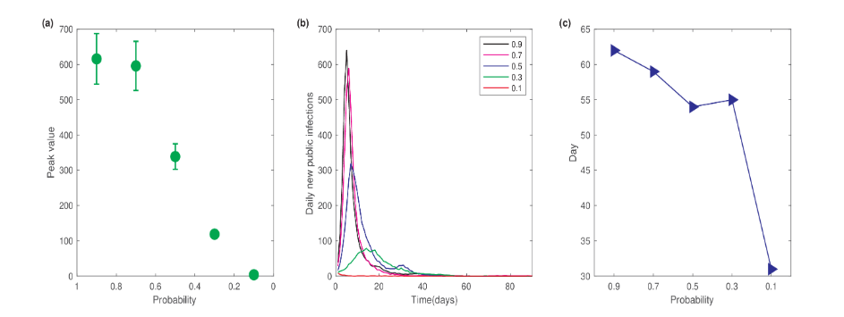 Figure 6: Influence of social restriction on the epidemic dynamics. (a) Dependence of the peak value of daily new infections on the probability of entering the public network. (b) Temporal dynamics of daily new public infections. (c) Dependence of the zero clearing time on the public network entry probability. All results were obtained from 10 independent runs.