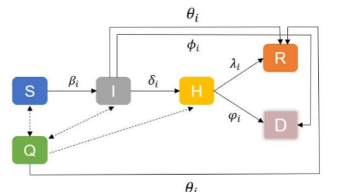 Figure 1: Sketch of the individual-based model of COVID-19 transmission and individual state transition diagram. Each individual can transit among the status of susceptible (S), infectious (I), confirmed (H), quarantined (Q), recovered (R), and death (D) following the direction of arrows. The transition rates can vary with time and are individual-dependent. Solid lines show the transition of the infectious states of individuals, and dotted lines show the transformations due to the test-trace-isolate program.