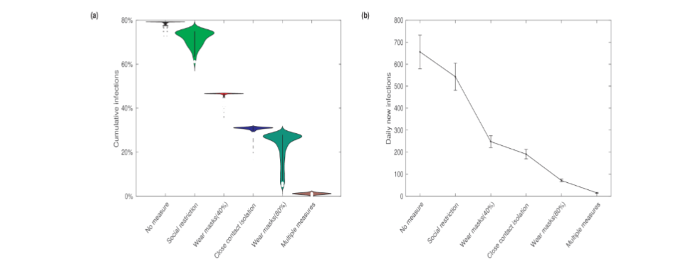 Figure 8: Impact of multiple control measures on the epidemic. (a) Fractions of the cumulative infections number under various prevention and control measures. (b) Maximum number of daily new infections under various prevention and control measures.