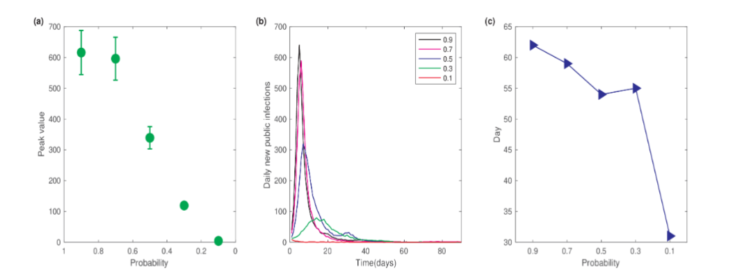 Figure 6: Influence of social restriction on the epidemic dynamics. (a) Dependence of the peak value of daily new infections on the probability of entering the public network. (b) Temporal dynamics of daily new public infections. (c) Dependence of the zero clearing time on the public network entry probability. All results were obtained from 10 independent runs.