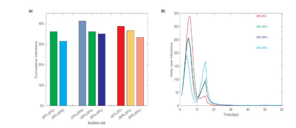 Figure 5: Influence of isolation measures on COVID-19. (a) Cumulative infection fractions under different tracing and isolation rates for the first and the second-level close contacts. (b) Evolution of daily new infections under different tracing and isolation rates.
