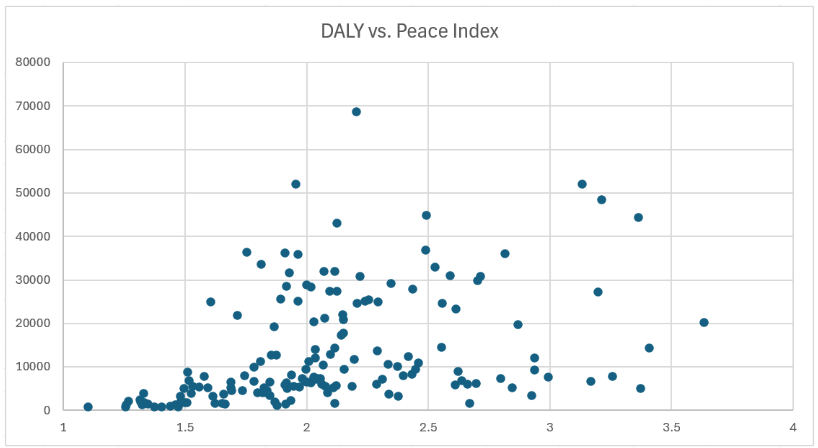 The GPI and DALY for all 163 countries are plotted on a scatter graph to evaluate possible trends, the year 2021, is used in this analysis.