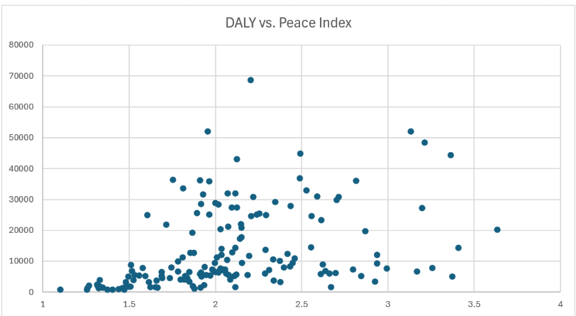 Global Peace Index (GPI) scores for 163 countries.