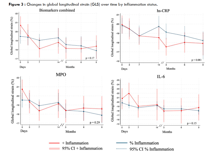 Figure 3: Changes in global longitudinal strain (GLS) over time by inflammation status.