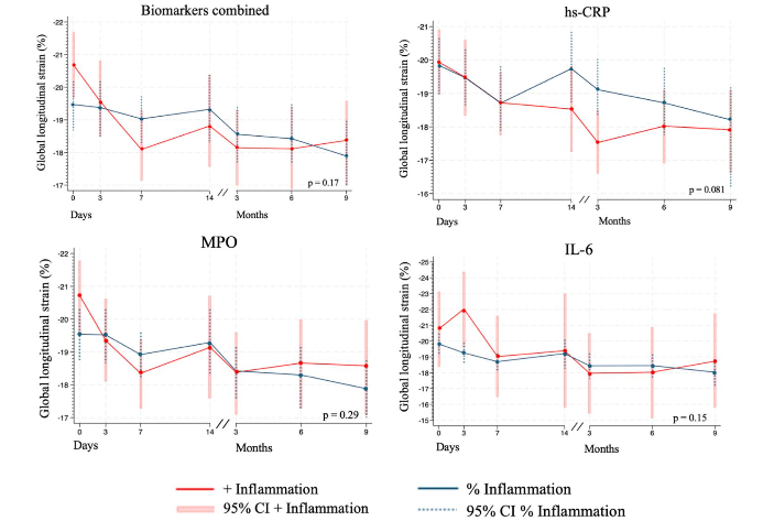 Figure 3: Changes in global longitudinal strain (GLS) over time by inflammation status.