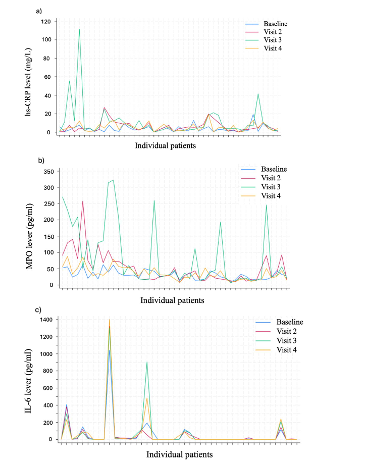 Figure 2: Changes in inflammatory biomarker levels across individual patients at four visits.