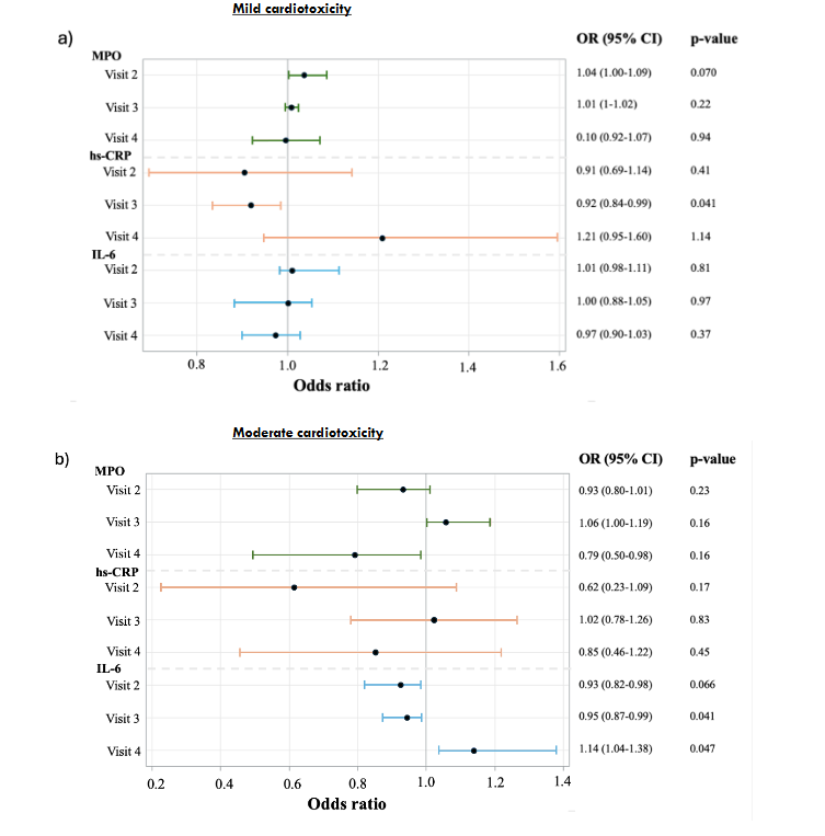 Figure 5: Odds ratios across cardiotoxicity categories.