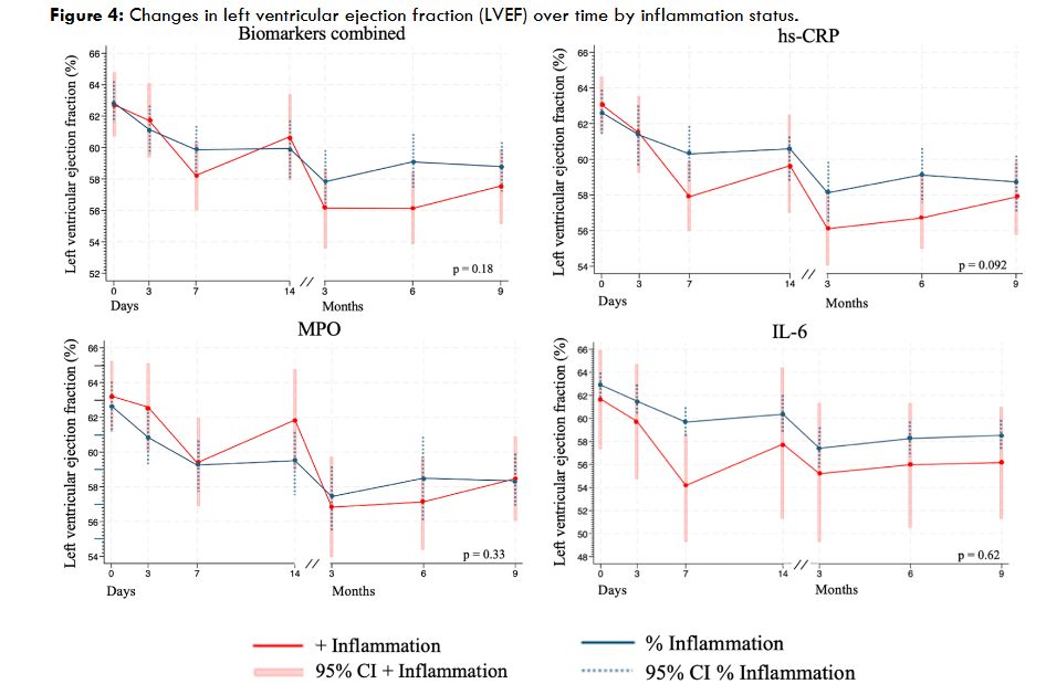 Figure 4: Changes in left ventricular ejection fraction (LVEF) over time by inflammation status.