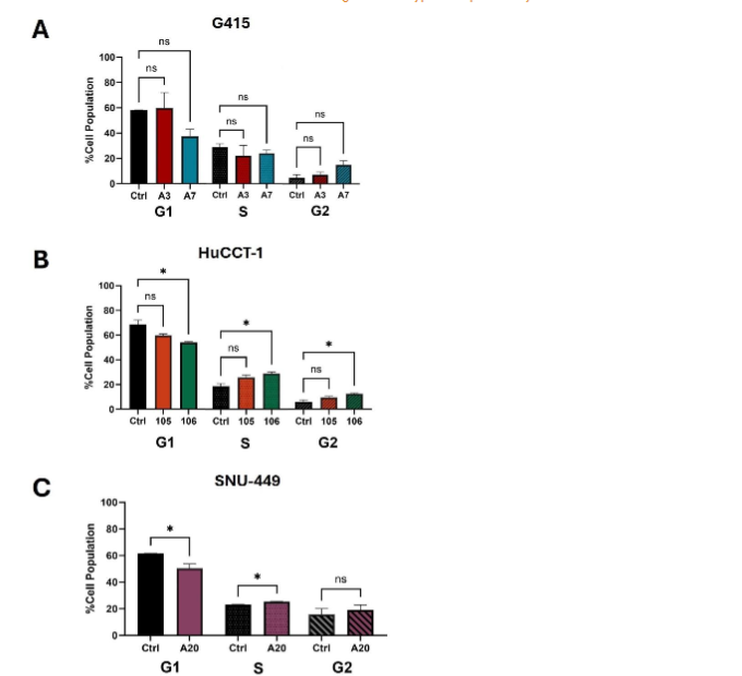 Proteomic analysis was conducted on G415, HuCCT-1, and SNU-449 cell lines. (A) A Venn diagram illustrates the overlap of proteins identified in the proteomic analysis across the three cell lines. (B) The breakdown of significantly altered proteins in ACC1 knockdown cell lines involved in biological processes, cellular compartments, and molecular functions.