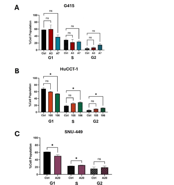 Cell cycle analysis was performed on (A) G415, (B) HuCCT-1, and (C) SNU-449 cell lines. Following harvest, cells were stained with propidium iodide (PI) and sorted using flow cytometry. Inhibition of ACC1 resulted in alterations to cell cycle populations in select ACC1 knockdown clones.