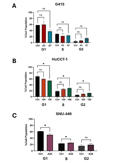 Figure 6. Cell cycle analysis was performed on (A) G415, (B) HuCCT-1, and (C) SNU-449 cell lines. Following harvest, cells were stained with propidium iodide (PI) and sorted using flow cytometry. Inhibition of ACC1 resulted in alterations to cell cycle populations in select ACC1 knockdown clones.