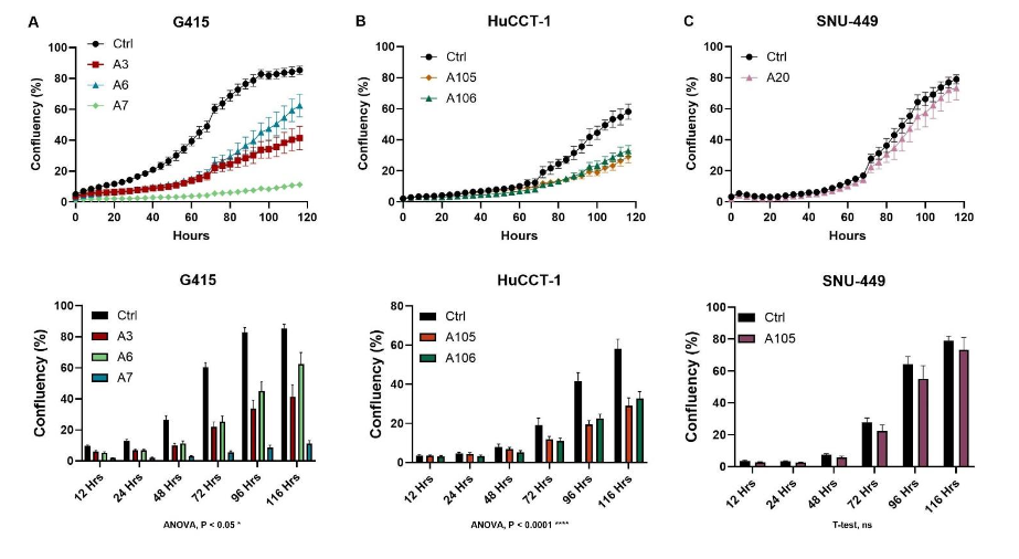 Figure 3. Proliferation assays were conducted on HuCCT-1, G415, and SNU-449 cell lines, including control and ACC1 knockdown clones. Across all three cell lines and clones, inhibition of ACC1 resulted in a slowdown in proliferation rates. The reduction of growth was significant only in the G415 and HuCCT-1 cell lines.