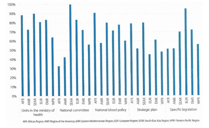 Governance mechanisms for blood supply systems by WHO region (2018).
