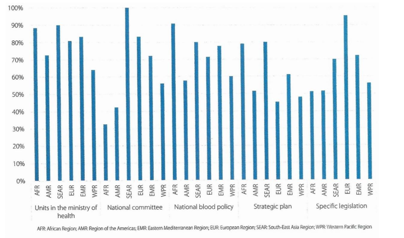 Governance mechanisms for blood supply systems by WHO region (2018).